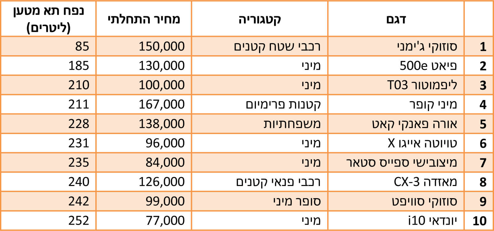 הרכבים עם תא המטען הקטן ביותר הרכבים עם תא המטען הקטן ביותר